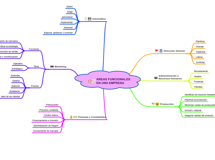 ÁREAS FUNCIONALES EN UNA EMPRESA Mind Map